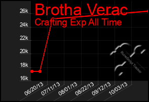 Total Graph of Brotha Verac