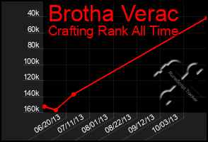 Total Graph of Brotha Verac