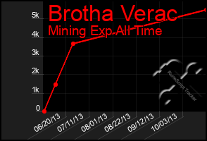 Total Graph of Brotha Verac