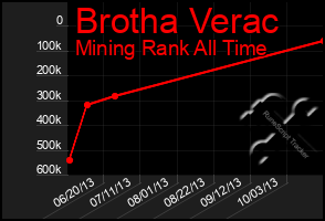 Total Graph of Brotha Verac