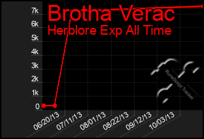 Total Graph of Brotha Verac