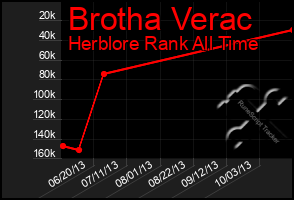 Total Graph of Brotha Verac