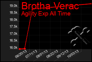 Total Graph of Brotha Verac