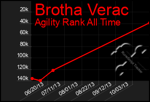 Total Graph of Brotha Verac