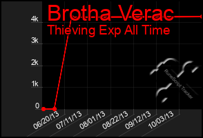 Total Graph of Brotha Verac
