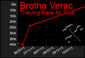 Total Graph of Brotha Verac