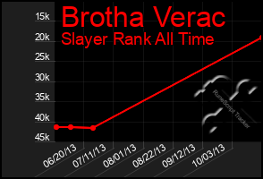 Total Graph of Brotha Verac