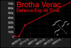 Total Graph of Brotha Verac