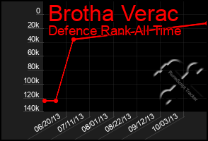 Total Graph of Brotha Verac