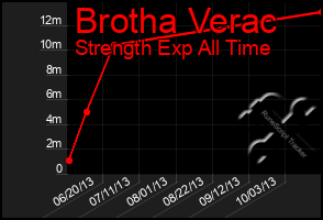 Total Graph of Brotha Verac