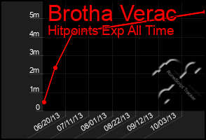 Total Graph of Brotha Verac