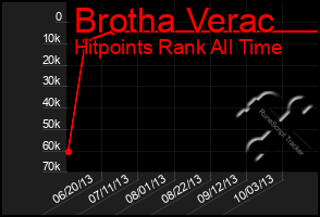 Total Graph of Brotha Verac
