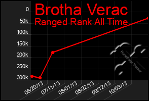 Total Graph of Brotha Verac