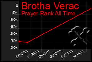 Total Graph of Brotha Verac