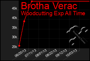Total Graph of Brotha Verac