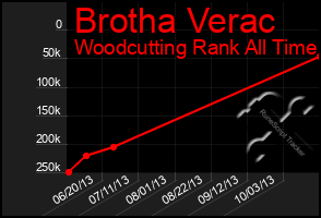 Total Graph of Brotha Verac