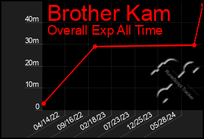 Total Graph of Brother Kam