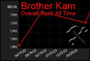 Total Graph of Brother Kam