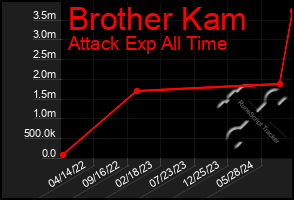 Total Graph of Brother Kam