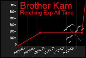 Total Graph of Brother Kam