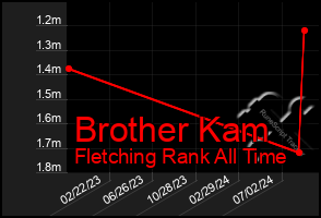 Total Graph of Brother Kam