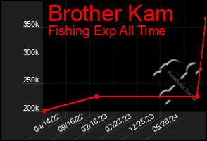 Total Graph of Brother Kam