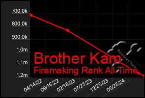 Total Graph of Brother Kam