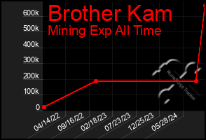 Total Graph of Brother Kam