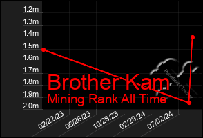 Total Graph of Brother Kam