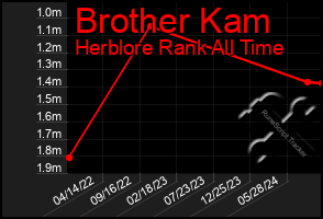 Total Graph of Brother Kam