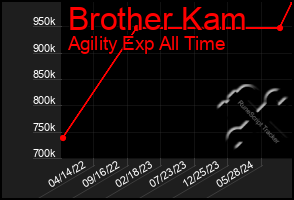 Total Graph of Brother Kam