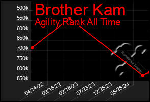 Total Graph of Brother Kam