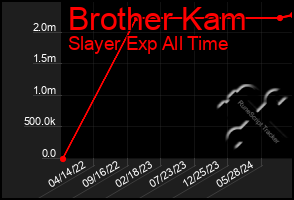 Total Graph of Brother Kam