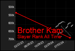 Total Graph of Brother Kam