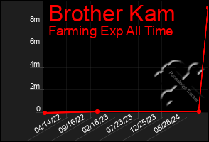 Total Graph of Brother Kam