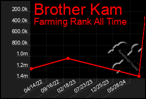 Total Graph of Brother Kam