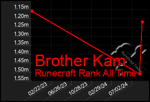 Total Graph of Brother Kam