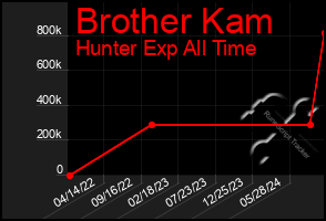 Total Graph of Brother Kam