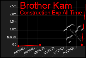 Total Graph of Brother Kam