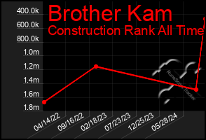 Total Graph of Brother Kam