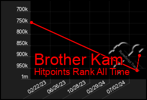 Total Graph of Brother Kam