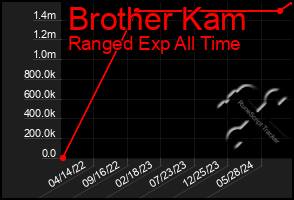 Total Graph of Brother Kam