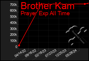 Total Graph of Brother Kam