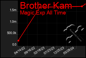 Total Graph of Brother Kam