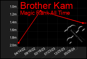 Total Graph of Brother Kam