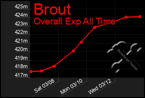 Total Graph of Brout