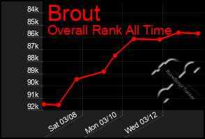 Total Graph of Brout