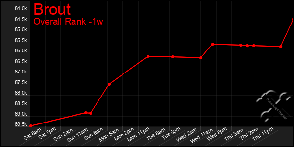 1 Week Graph of Brout