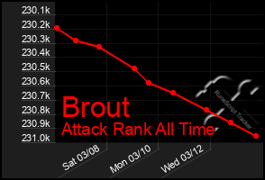 Total Graph of Brout