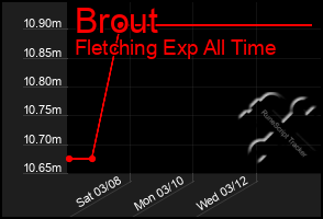 Total Graph of Brout